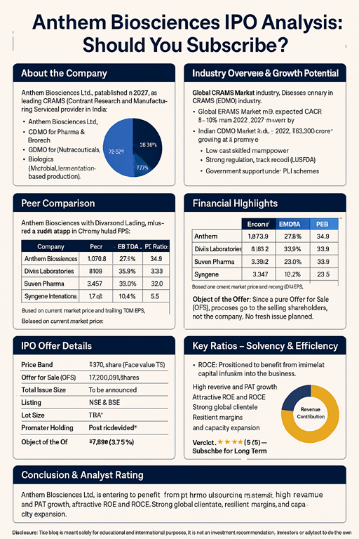🧬 Anthem Biosciences IPO Analysis: Should You Subscribe?